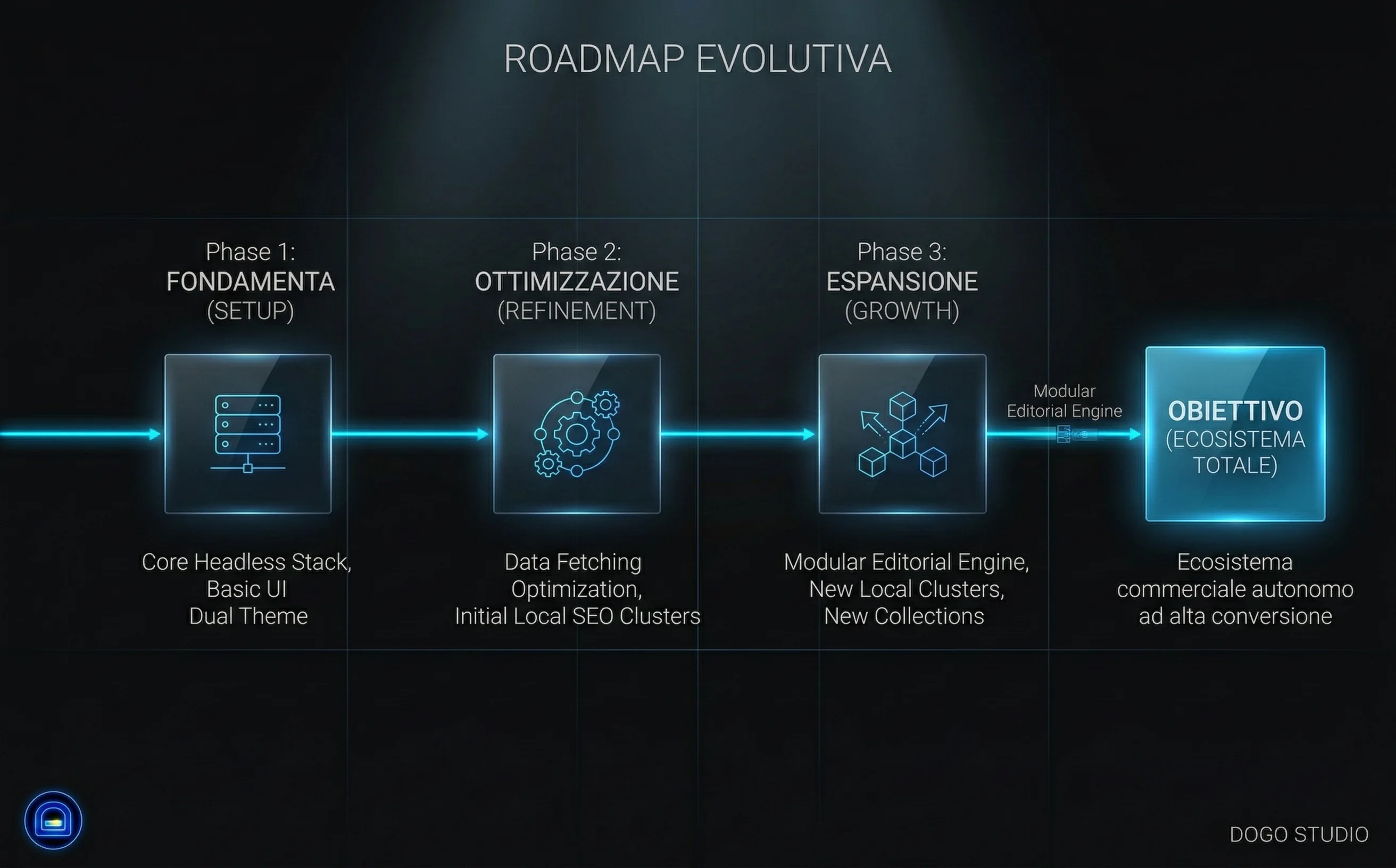 Roadmap evolutiva